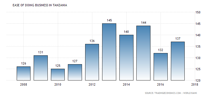 Starting Business in Tanzania